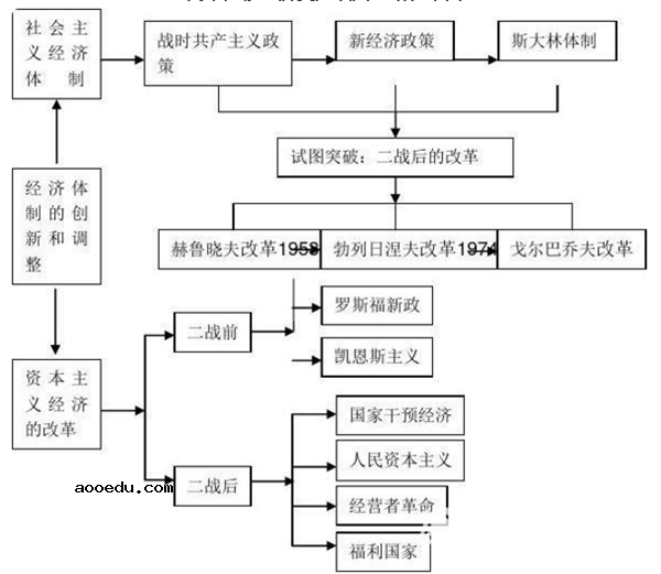 高中历史必修二知识点总结