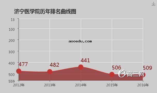 济宁医学院怎么样 好不好