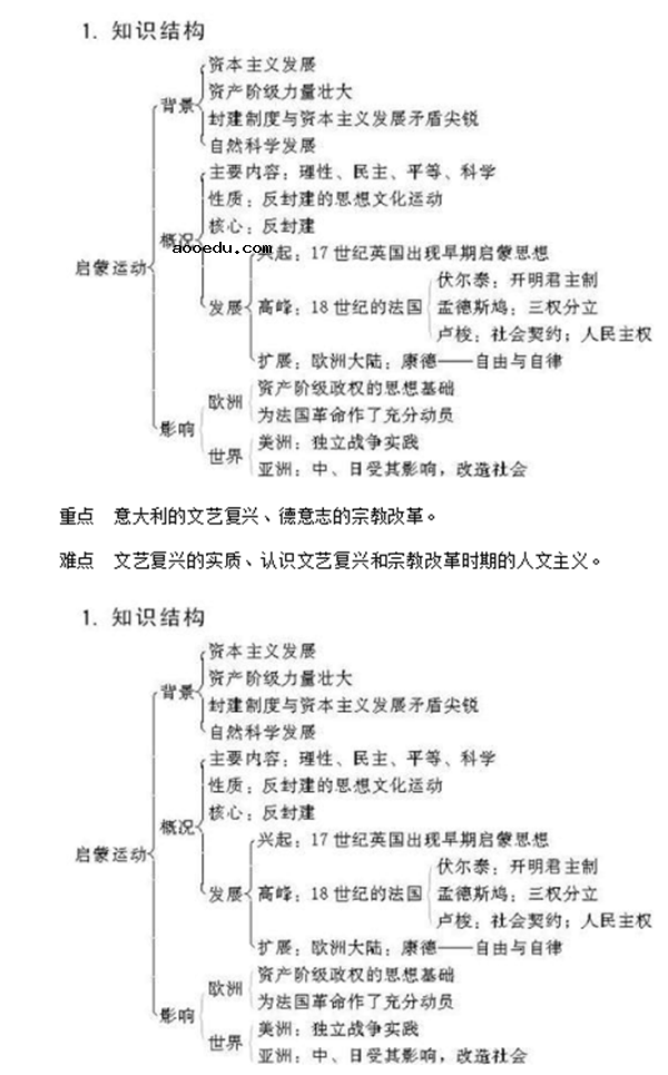 高中历史必修三知识点框架图