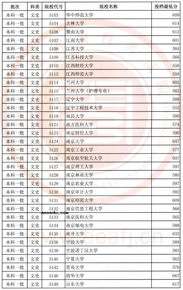 2018各高校在福建一本文科录取（投档）分数线