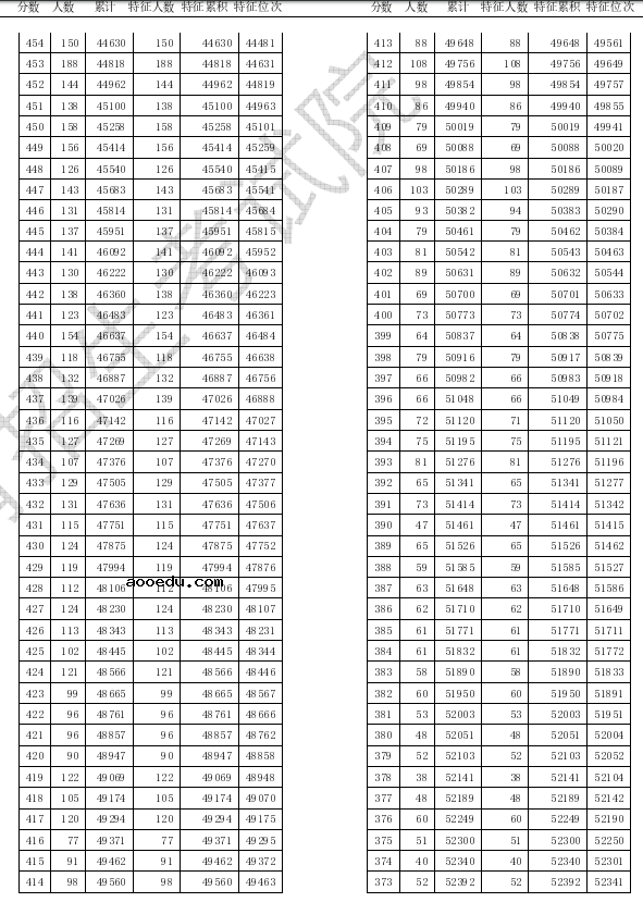 2020天津高考一分一段表 成绩排名【最新公布】