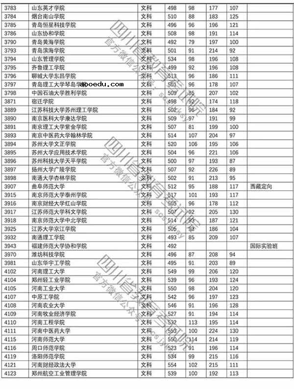 2018年各高校四川二本文科录取（投档）分数线