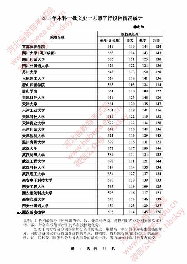 2018各高校在河北本科一批录取（投档）分数线