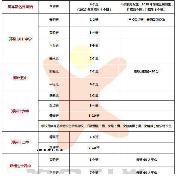 2018高一新生怎么分班 几个重点班