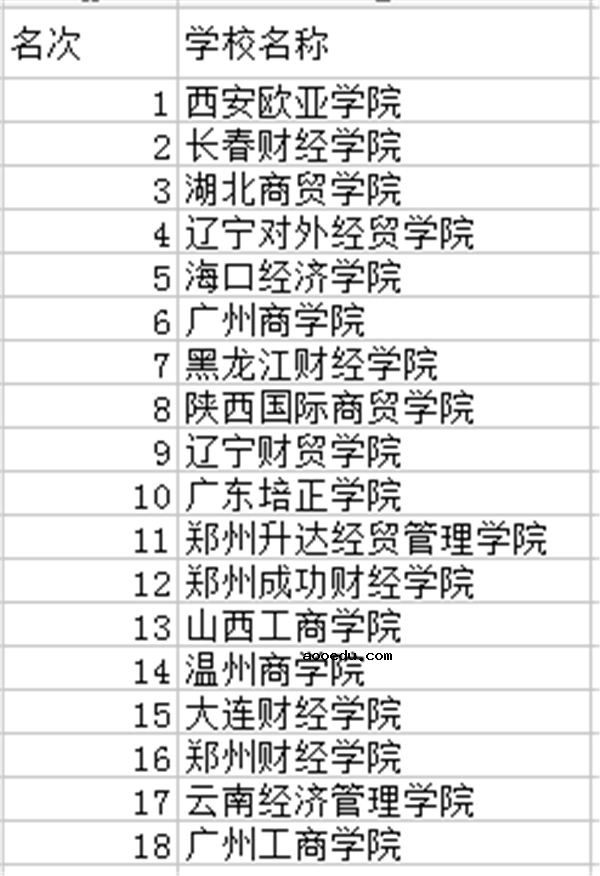 2018年中国财经类大学排名