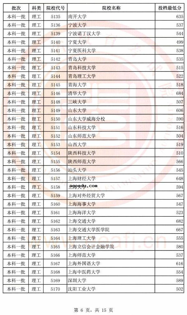 2018各高校在福建一本理科录取（投档）分数线