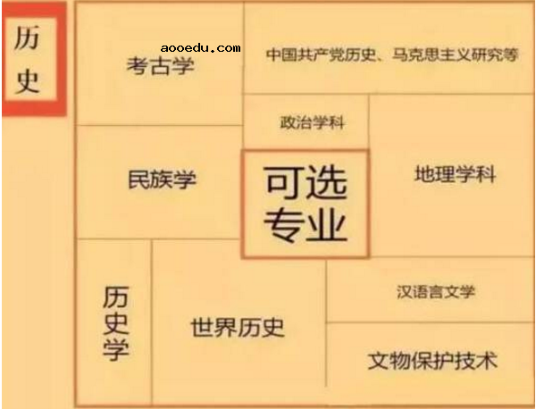 高中选课大学对应专业及要求