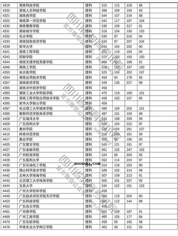 2018年各高校四川二本理科录取（投档）分数线