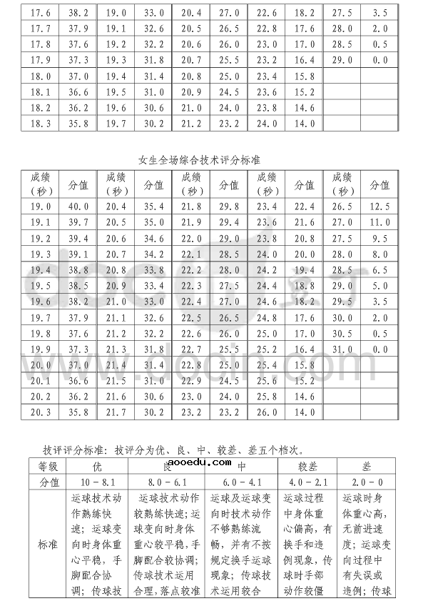 高考体育篮球专项评分标准是怎样的