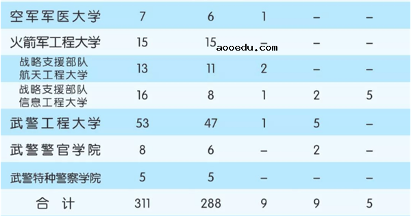 2018全国军校一共招多少人 各省军校招生计划汇总