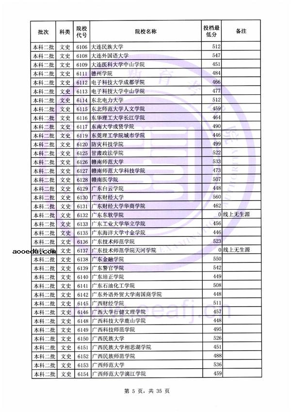 2018各高校在福建二本文科录取（投档）分数线