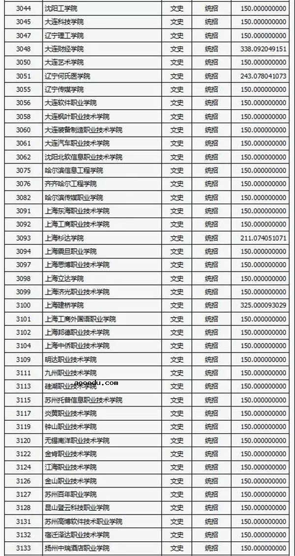 2018各高校在山西专科文科录取（投档）分数线