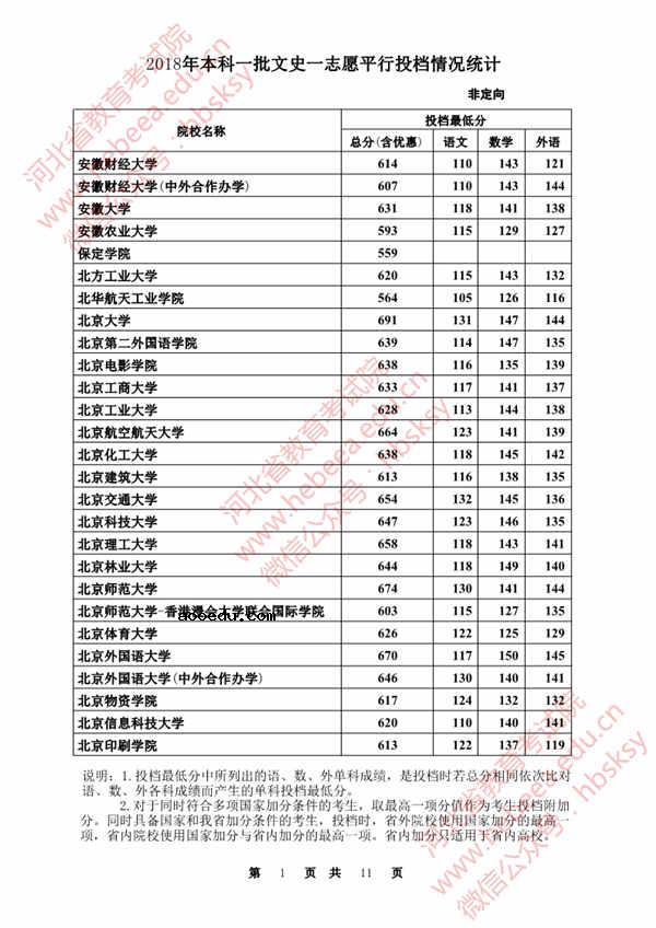 2018各高校在河北本科一批录取（投档）分数线