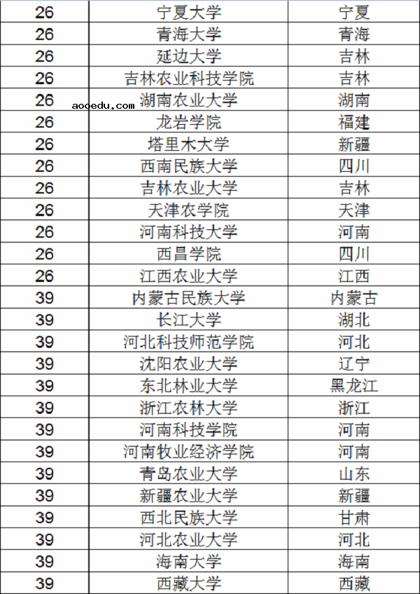 2018动物医学专业大学排名 最好的大学有哪些