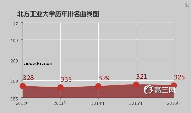 北方工业大学怎么样 好不好