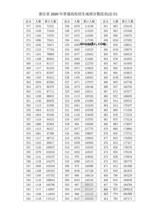 2020浙江高考一分一段表成绩排名