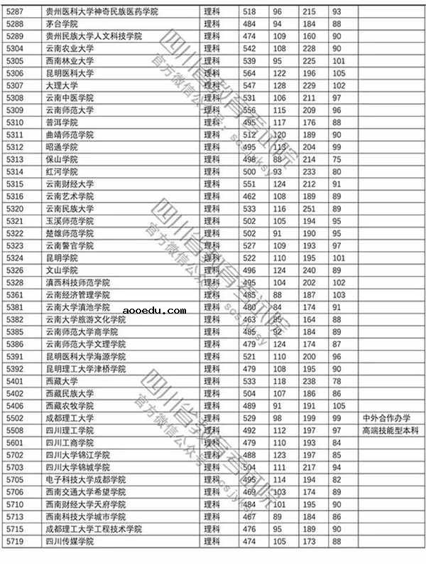 2018年各高校四川二本理科录取（投档）分数线