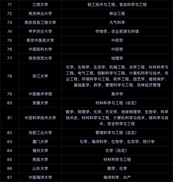 全国双一流大学名单 具体建设学科名单【全汇总】