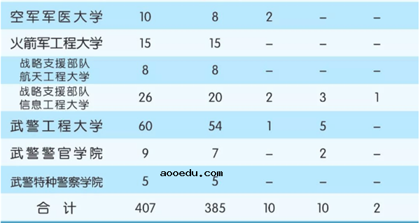 2018全国军校一共招多少人 各省军校招生计划汇总