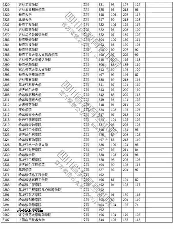 2018年各高校四川二本文科录取（投档）分数线