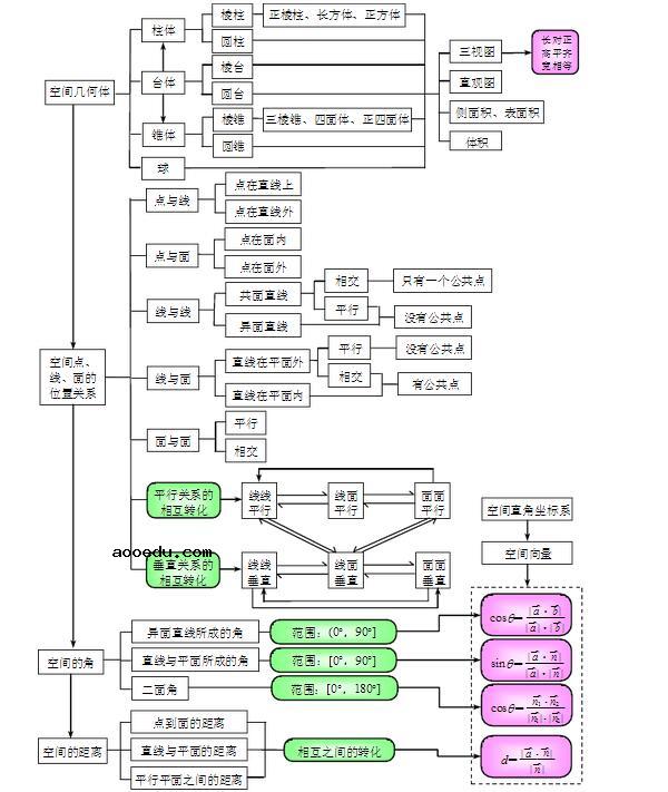 高三数学理科知识框架