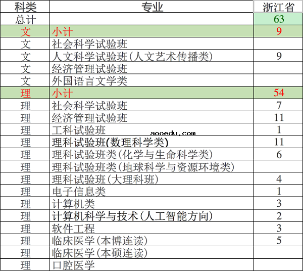 2018南京大学招生计划 招生人数是多少