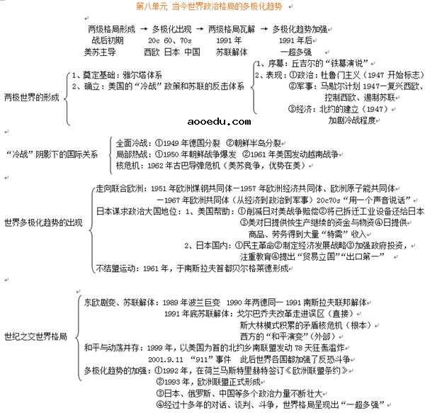 高一必修一历史知识点总结 各单元框架思维导图