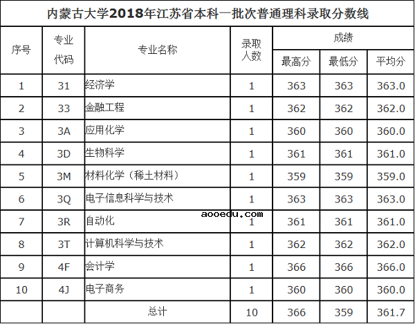 2018内蒙古大学在各省录取分数线【最新公布】