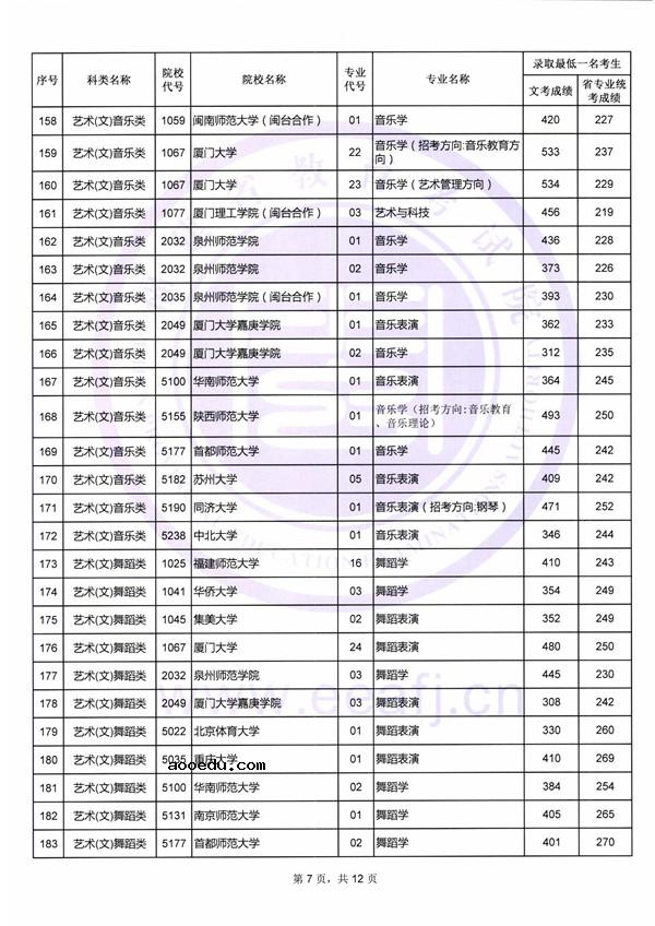 2018艺术类本科院校在福建本科录取（投档）分数线