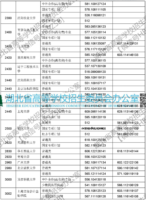 2018各高校在湖北本科一批录取（投档）分数线