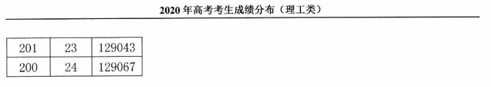 2020年福建高考理科/文科成绩排名 一分一档表