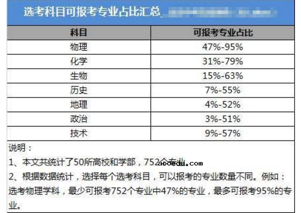 各大学专业选课要求 六选三专业限制