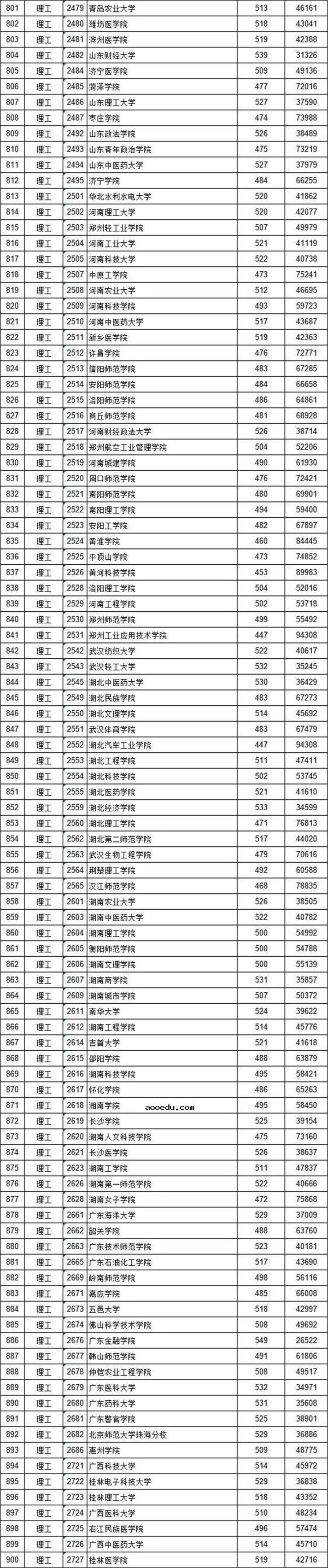 2018各高校在江西二本理科录取（投档）分数线