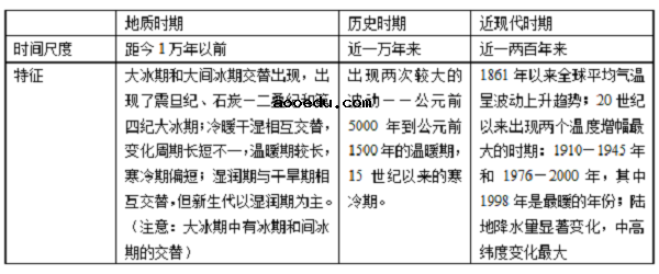 高中地理全球气候变化知识点有哪些