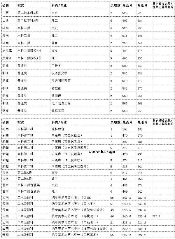 2018云南民族大学各省录取分数线【最新】