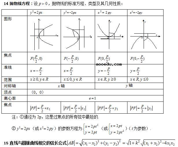 高考数学公式大全 理科必备