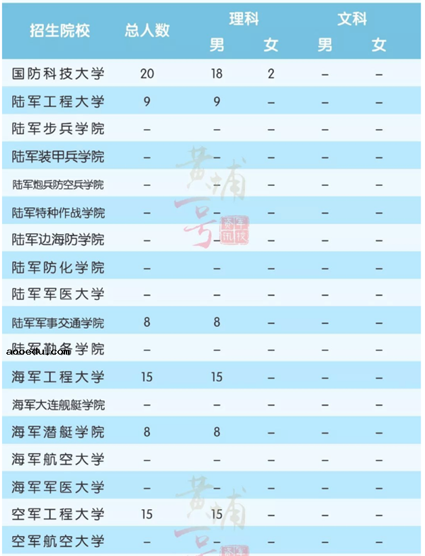 2018全国军校一共招多少人 各省军校招生计划汇总