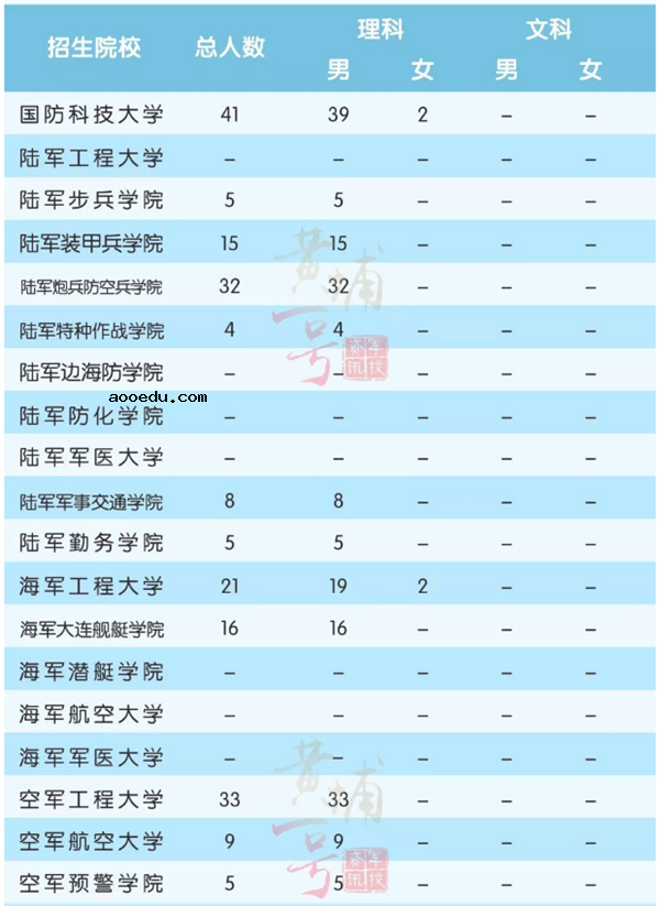 2018全国军校一共招多少人 各省军校招生计划汇总