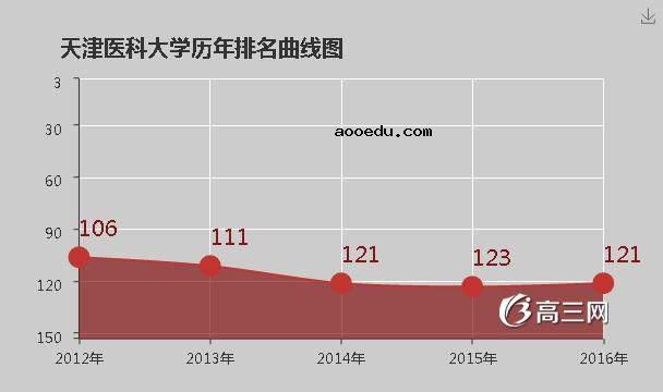 天津医科大学怎么样 好不好