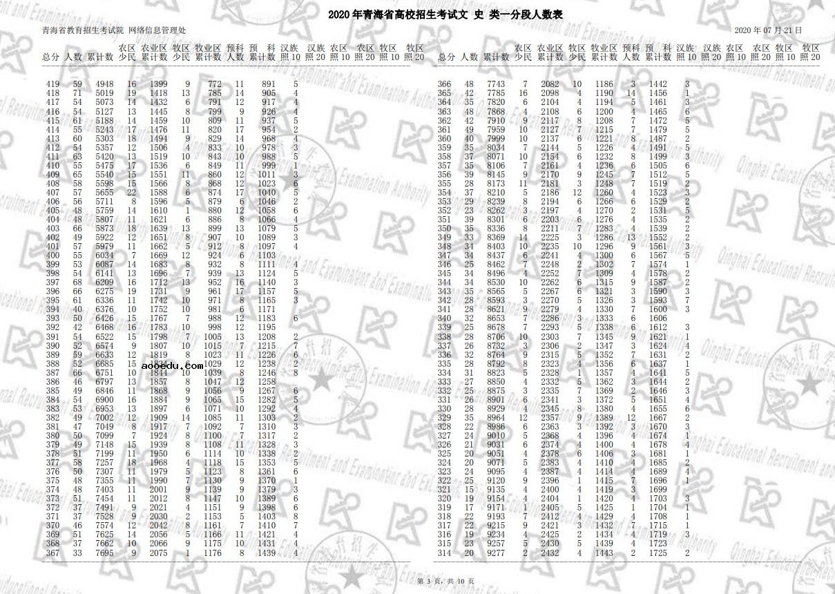 2020青海高考一分一段表 文科理科高考成绩排名