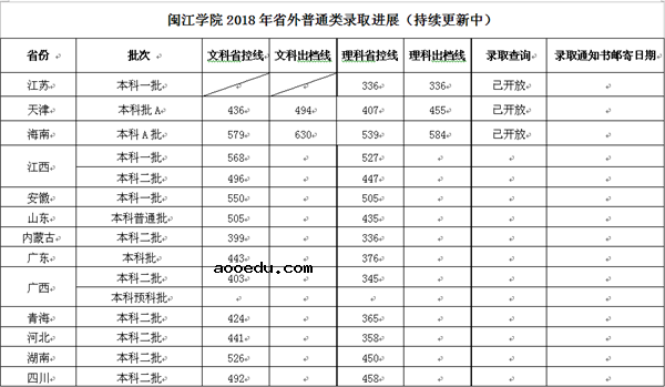 闽江学院2018年各省录取分数线（陆续公布）