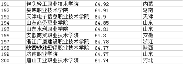 2018全国专科学校排名 最新高职高专院校排行榜