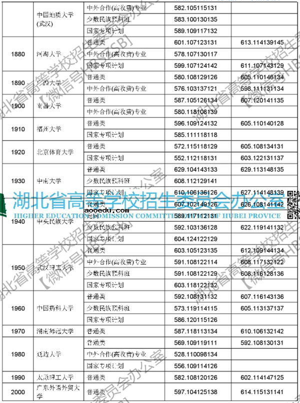 2018各高校在湖北本科一批录取（投档）分数线