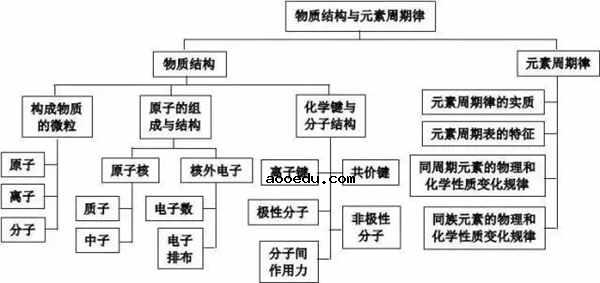 高中化学重要知识点框架图