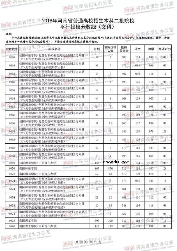 2018各高校在河南二本文科录取（投档）分数线