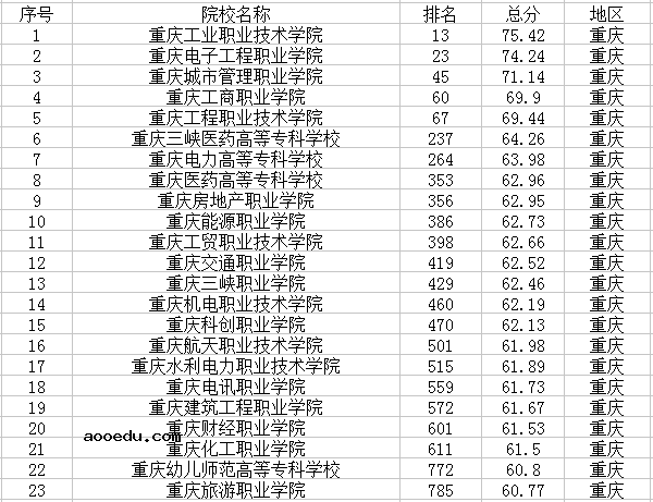 2018重庆最新高校名单 什么大学最好