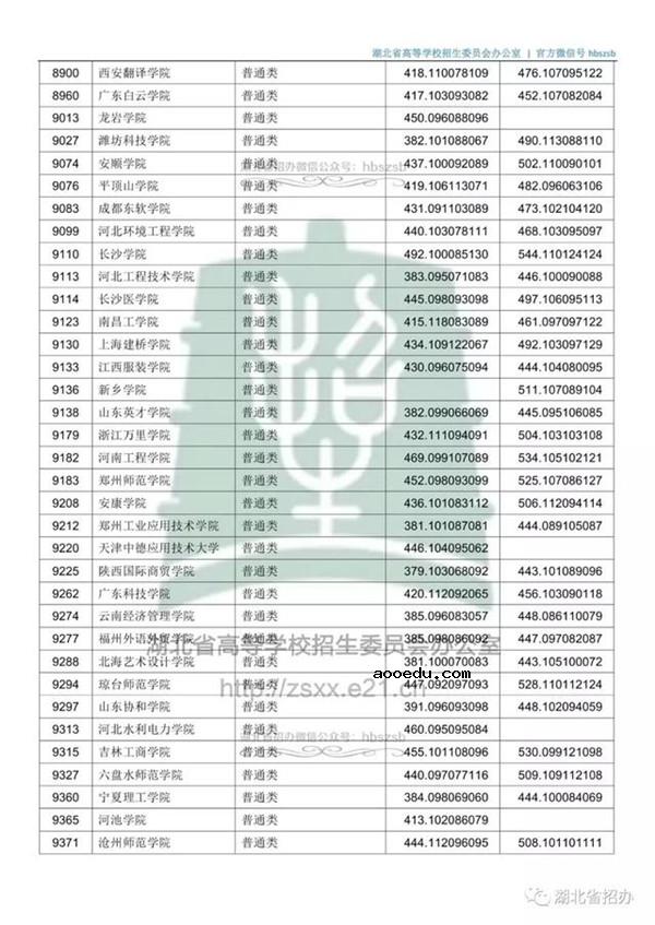 2018各高校在湖北本科二批录取（投档）分数线