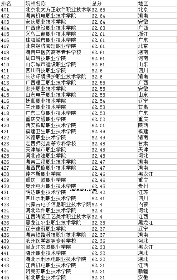 2018全国专科学校排名 最新高职高专院校排行榜