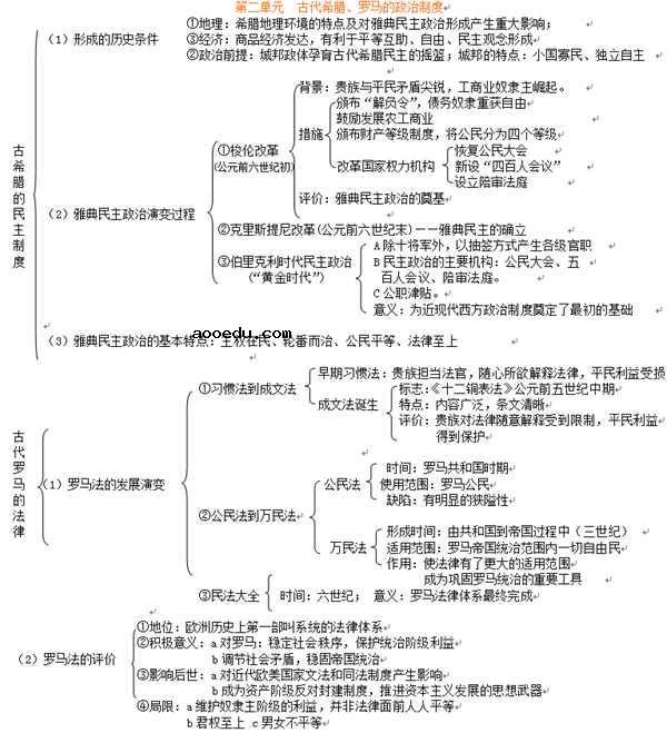 高一必修一历史知识点总结 各单元框架思维导图