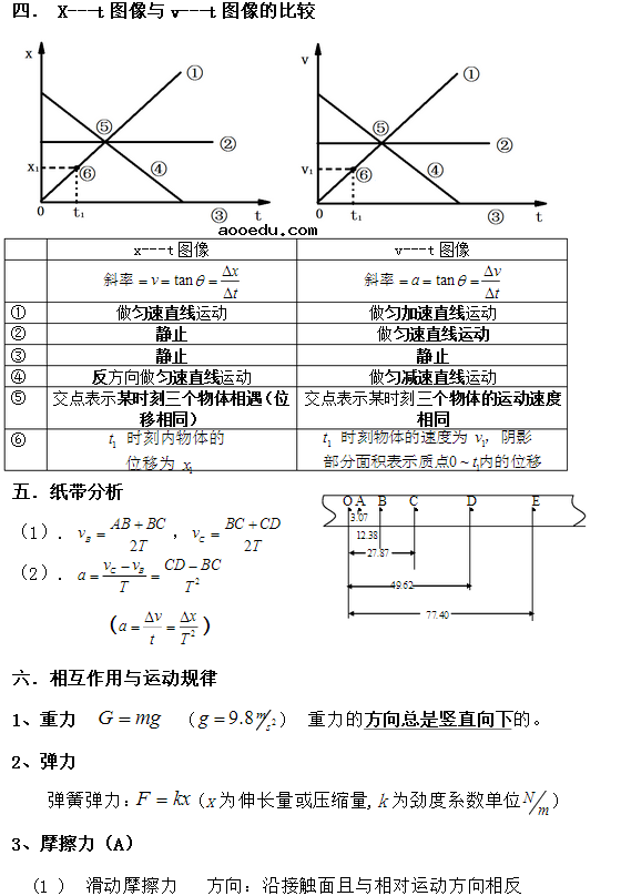 高中物理公式总结：力与运动